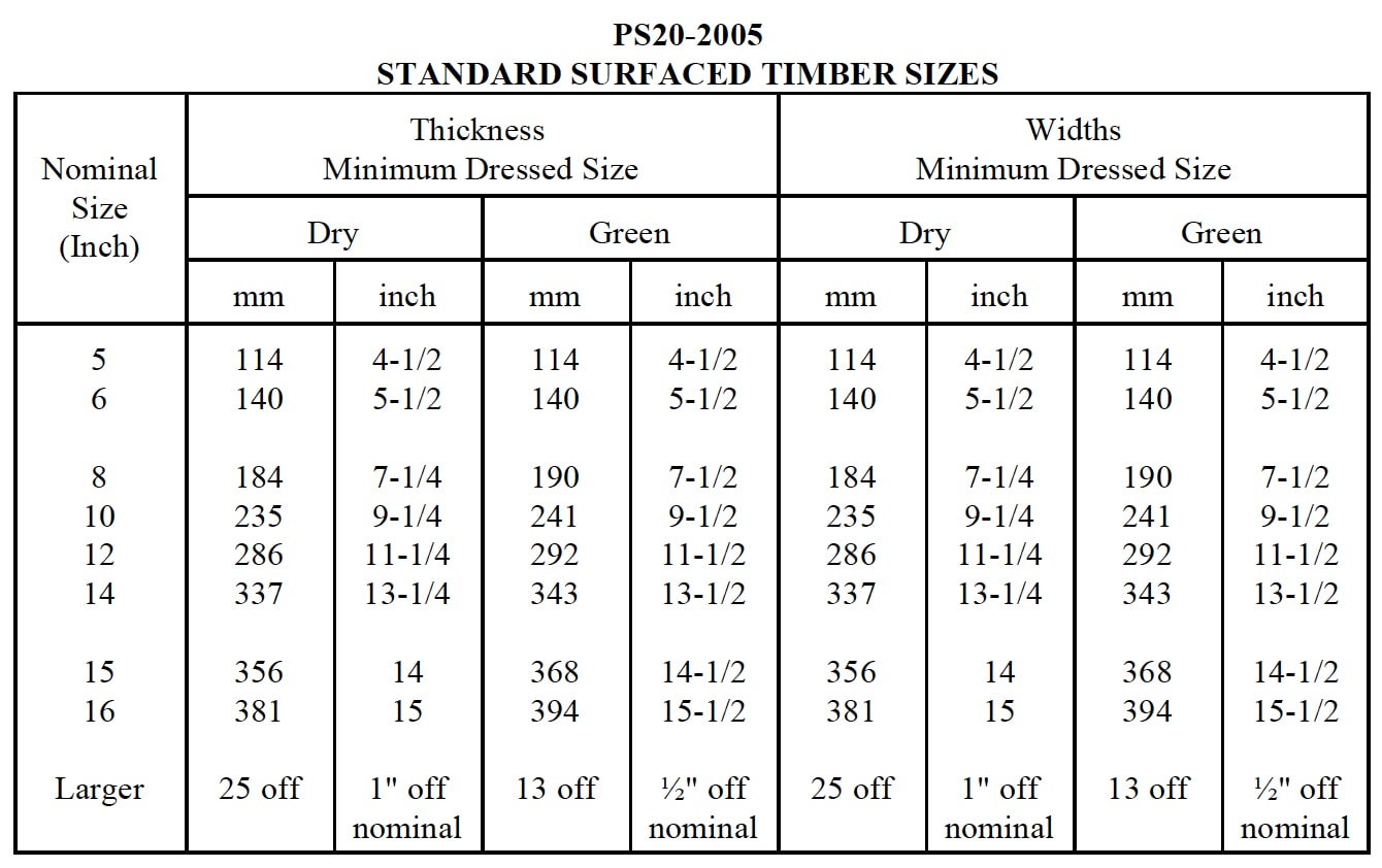 Standard Surfaced Timber Sizes