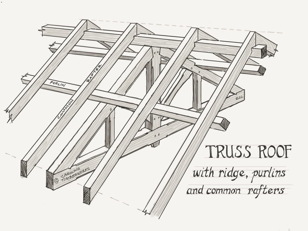 Truss roof with ridge, purlins and common rafters