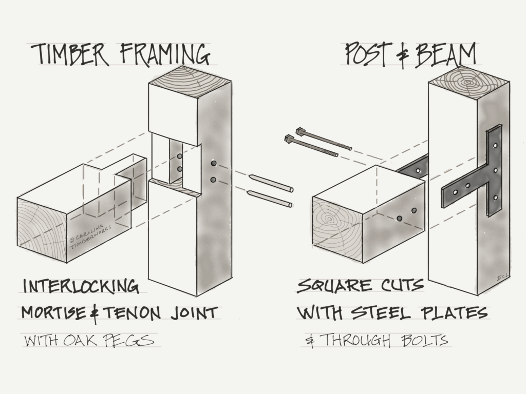 difference between timber frame and post and beam