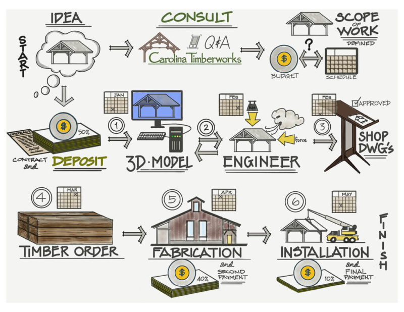 Timber Frame Process