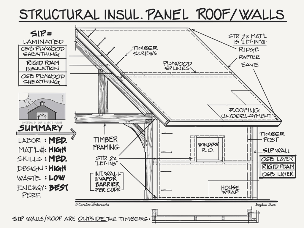 Insulating a barn with Structural Insulated Panels