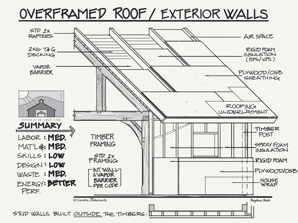 Timber Frame Barn overframed roof and walls