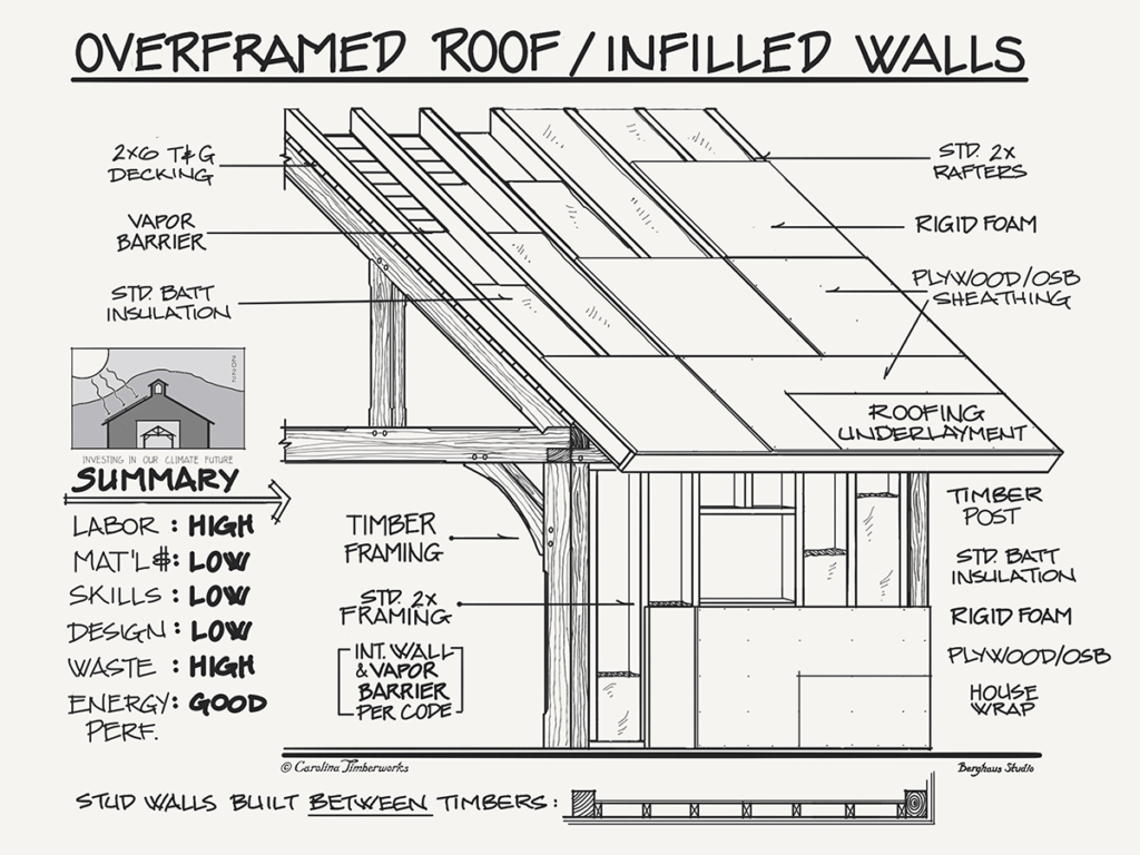 Timber Frame Barn overframed roof and infilled walls