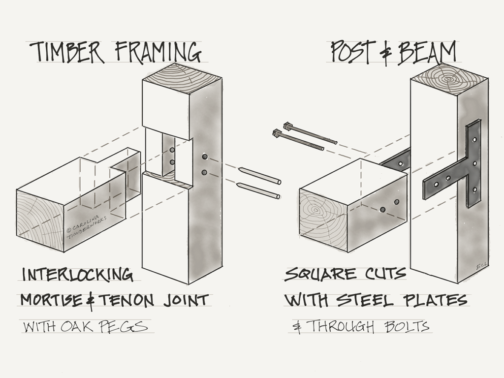 Difference between a timber frame and post and beam